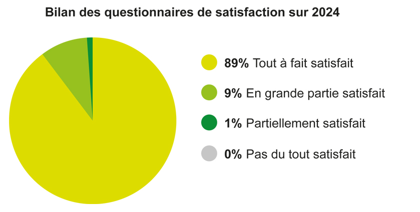 Camenbert satisfaction client